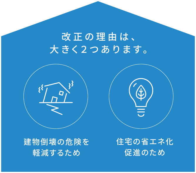 改正の理由は、大きく2つあります。 建物倒壊の危険を軽減するため 住宅の省エネ化促進のため
