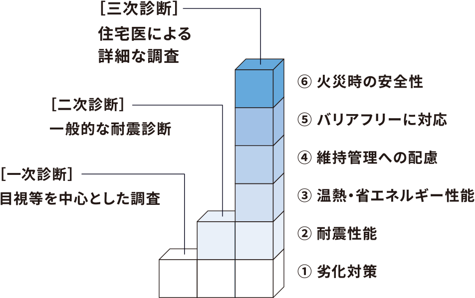 住宅診断の流れ