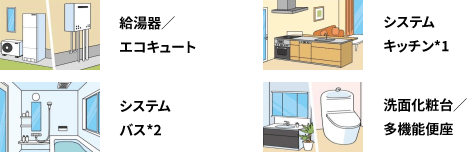 給湯器／エコキュート システムキッチン*1 システムバス*2 洗面化粧台／多機能便座