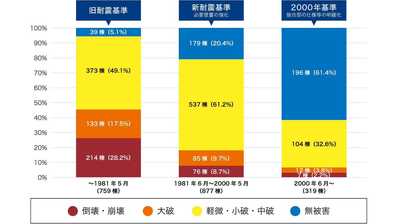 木造の建築時期別の被害状況