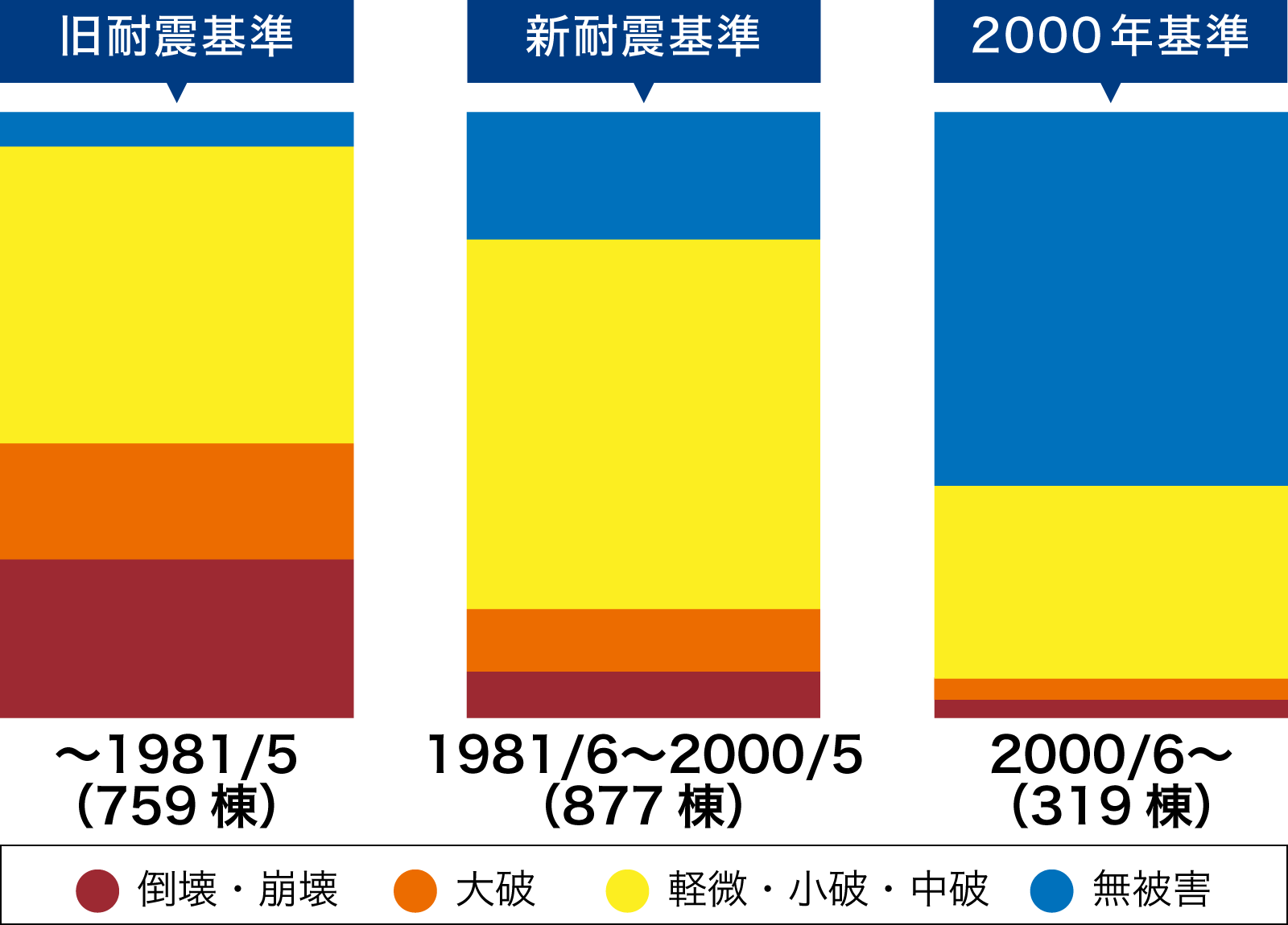 木造の建築時期別の被害状況