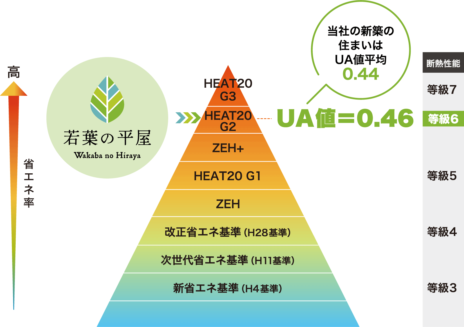「若葉の平屋」のUA値は0.46